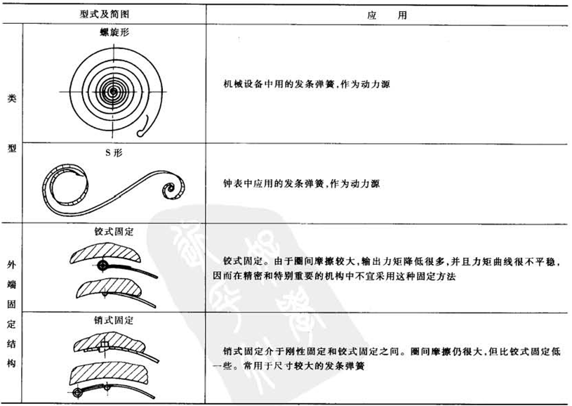 clockwork spring shape